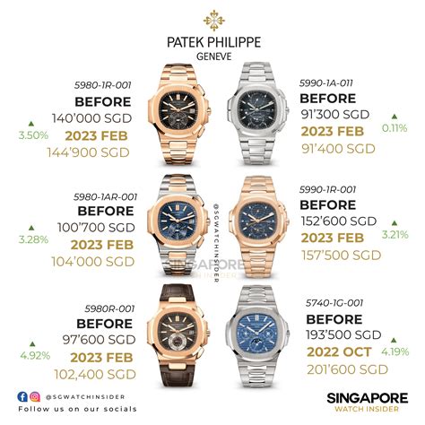 patek philippe price appreciation